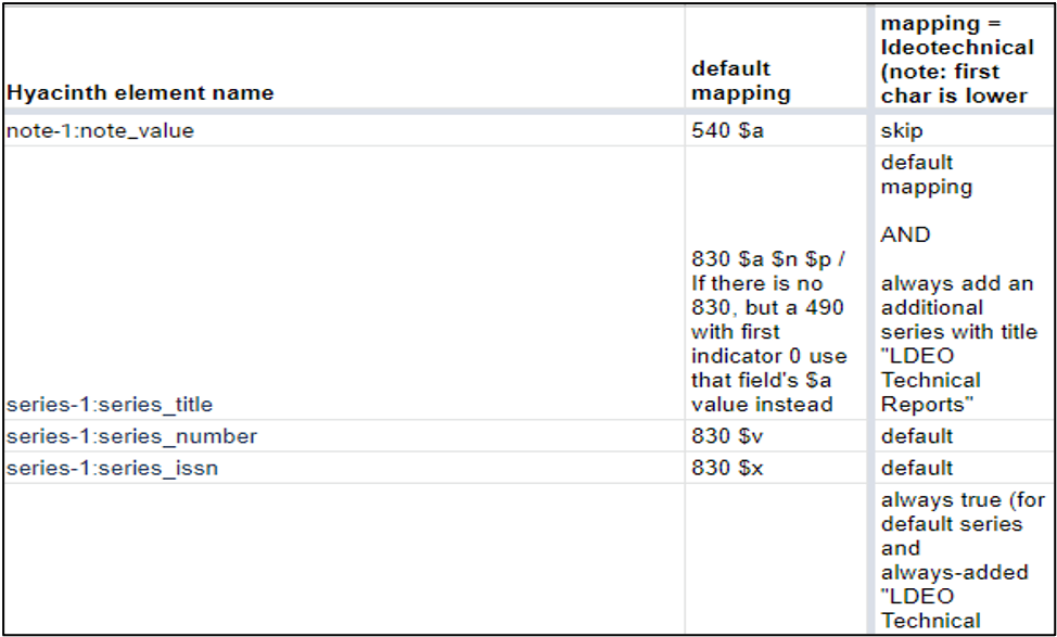 An excerpt from the HySync mapping spreadsheet which illustrates relationships between MARC fields and Hyacinth element names.