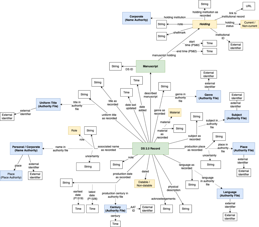 Digital Scriptorium 2.0 data model