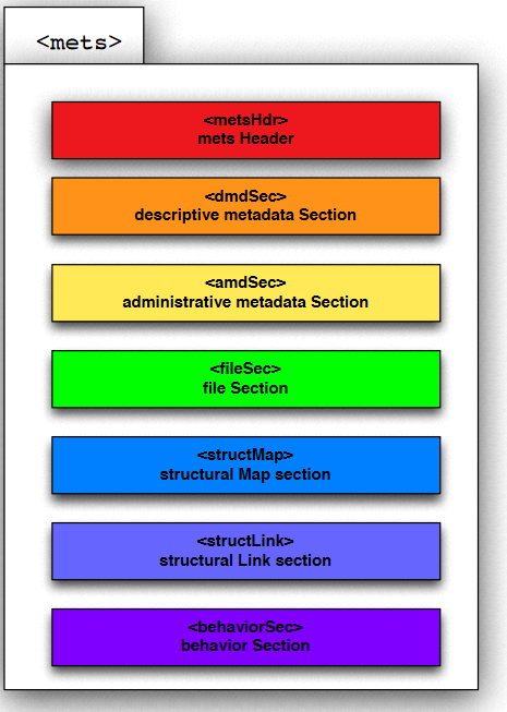 Data model of the METS standard (Metadata and Encoding Transmission Standard)